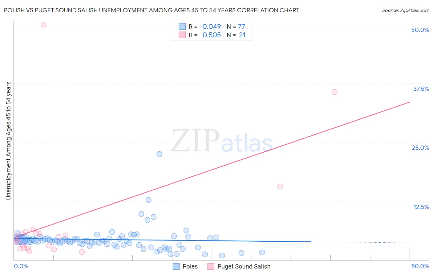 Polish vs Puget Sound Salish Unemployment Among Ages 45 to 54 years