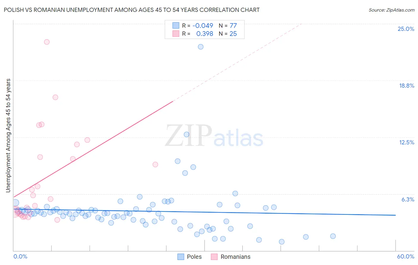 Polish vs Romanian Unemployment Among Ages 45 to 54 years