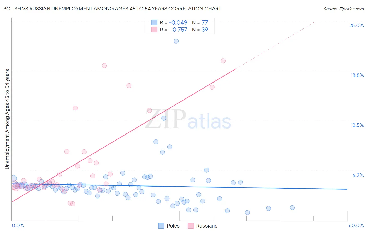 Polish vs Russian Unemployment Among Ages 45 to 54 years