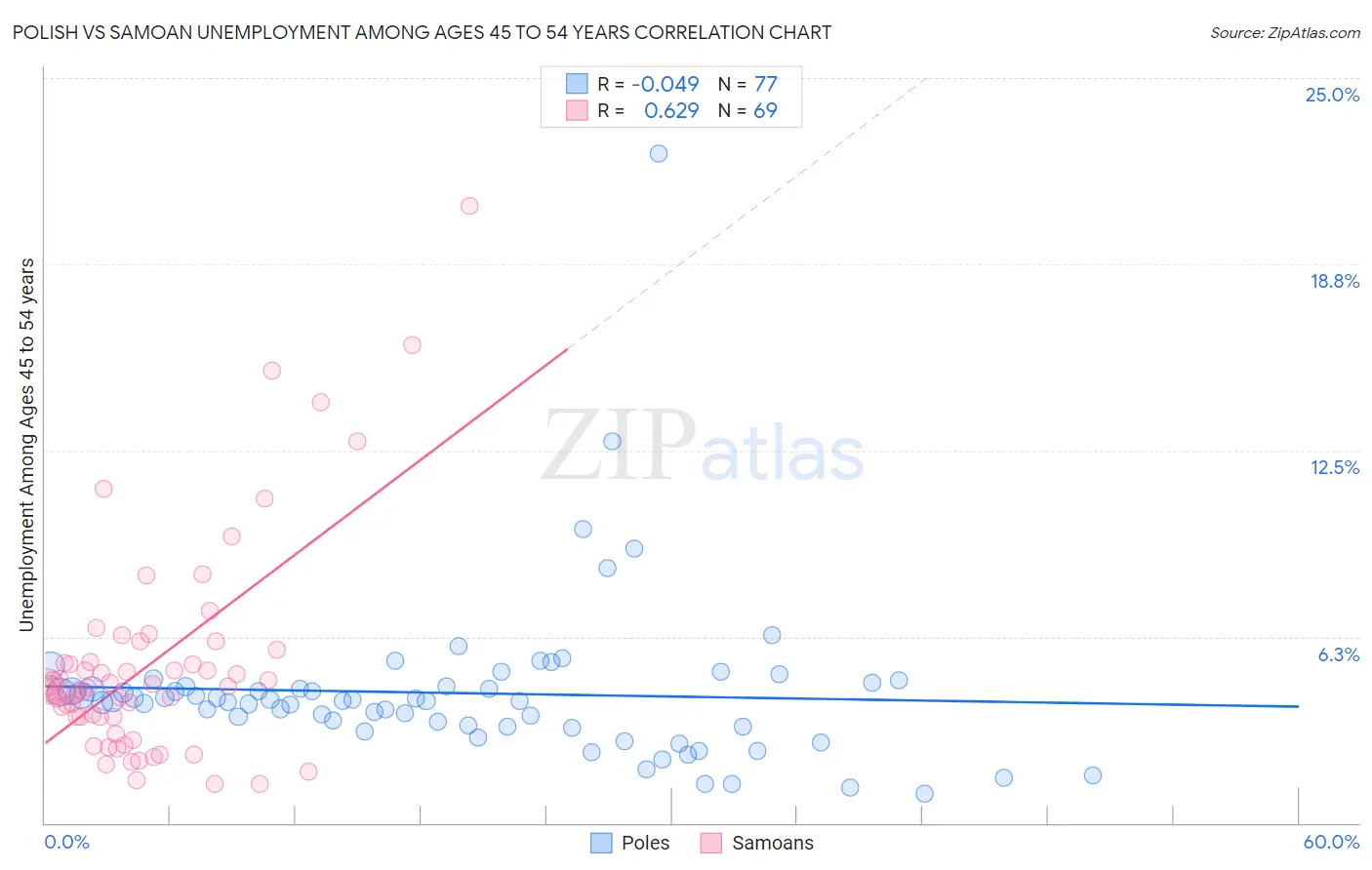 Polish vs Samoan Unemployment Among Ages 45 to 54 years