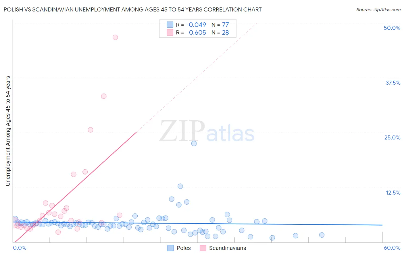 Polish vs Scandinavian Unemployment Among Ages 45 to 54 years