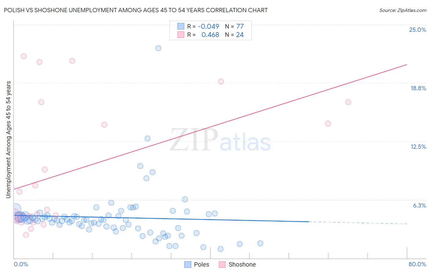 Polish vs Shoshone Unemployment Among Ages 45 to 54 years