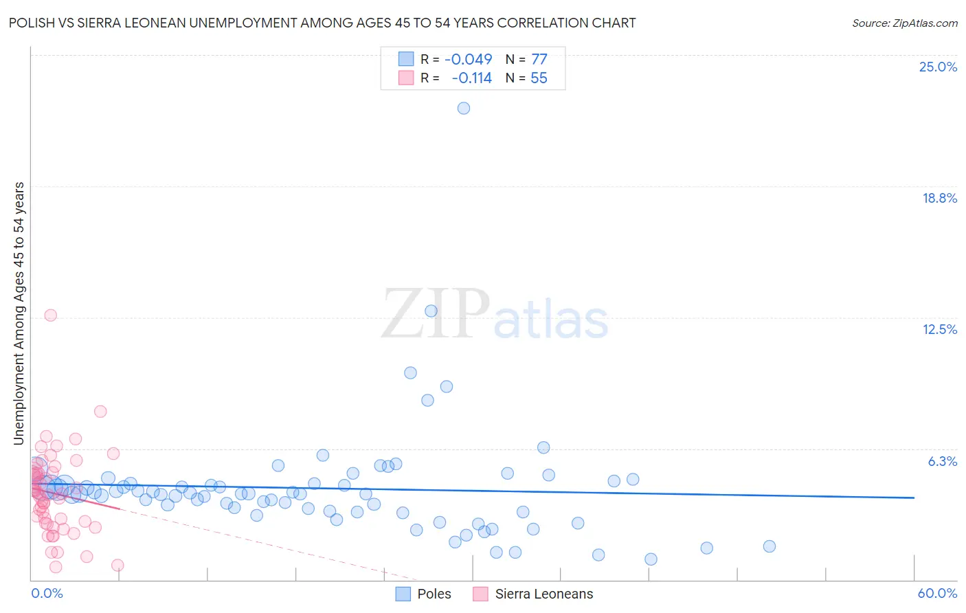 Polish vs Sierra Leonean Unemployment Among Ages 45 to 54 years