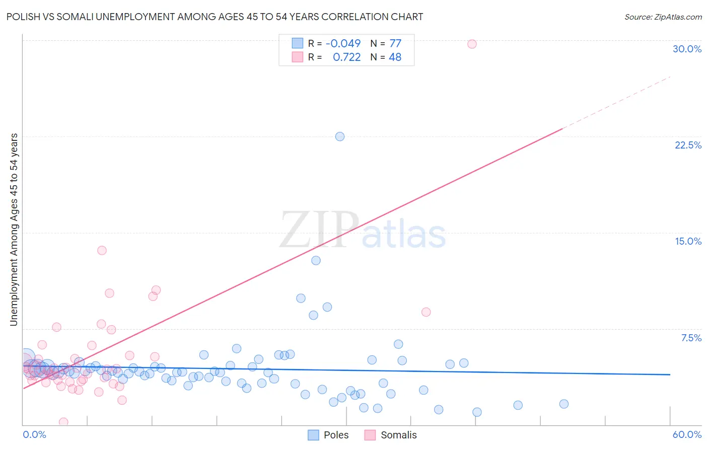 Polish vs Somali Unemployment Among Ages 45 to 54 years