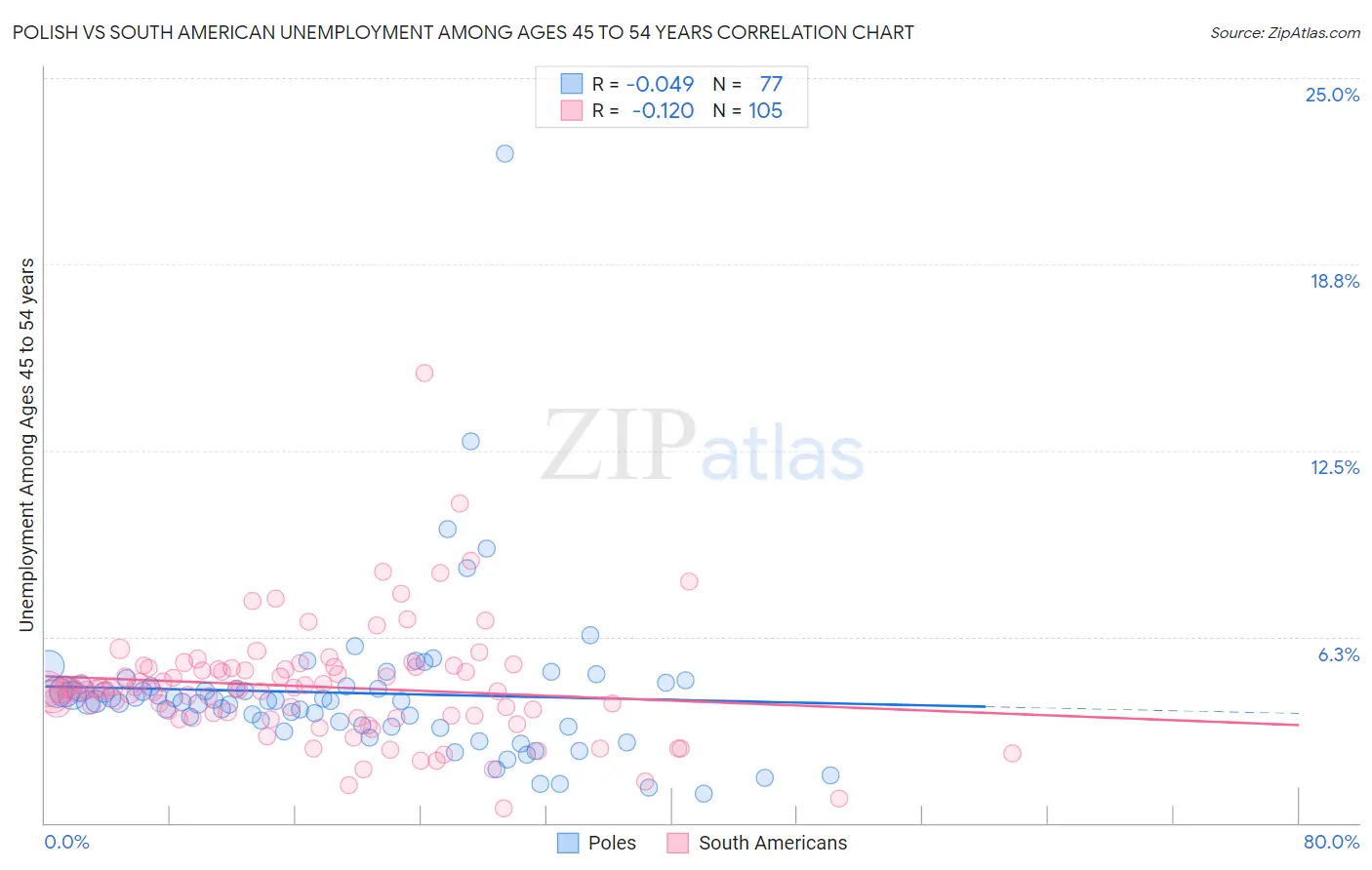 Polish vs South American Unemployment Among Ages 45 to 54 years