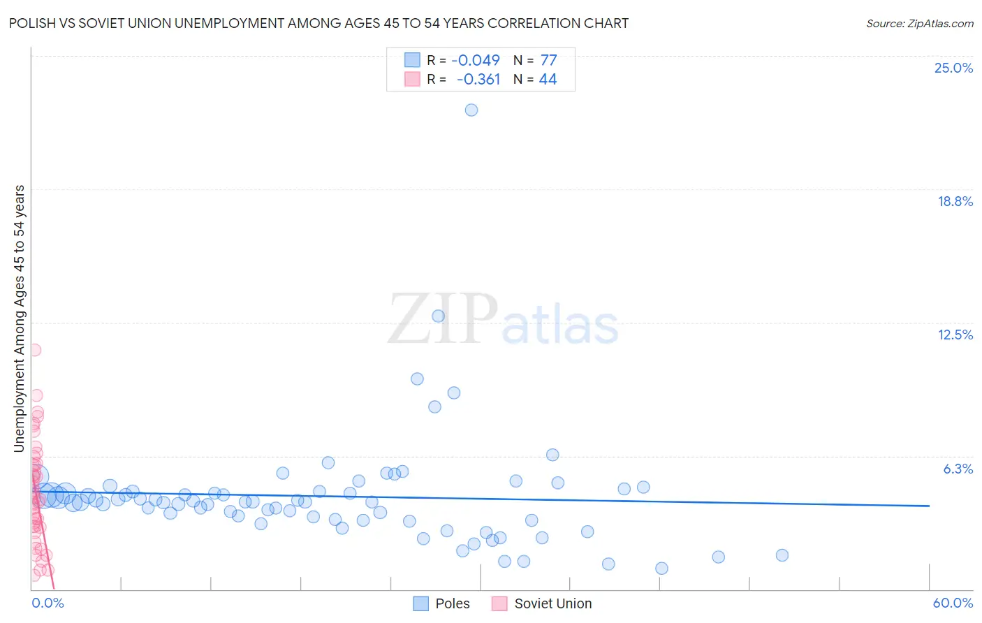 Polish vs Soviet Union Unemployment Among Ages 45 to 54 years