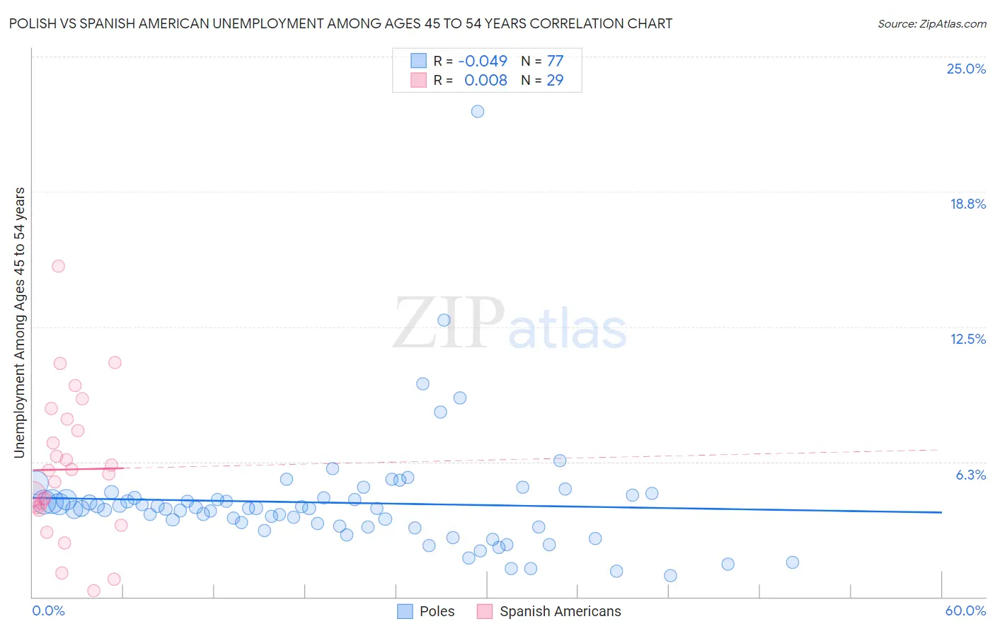 Polish vs Spanish American Unemployment Among Ages 45 to 54 years