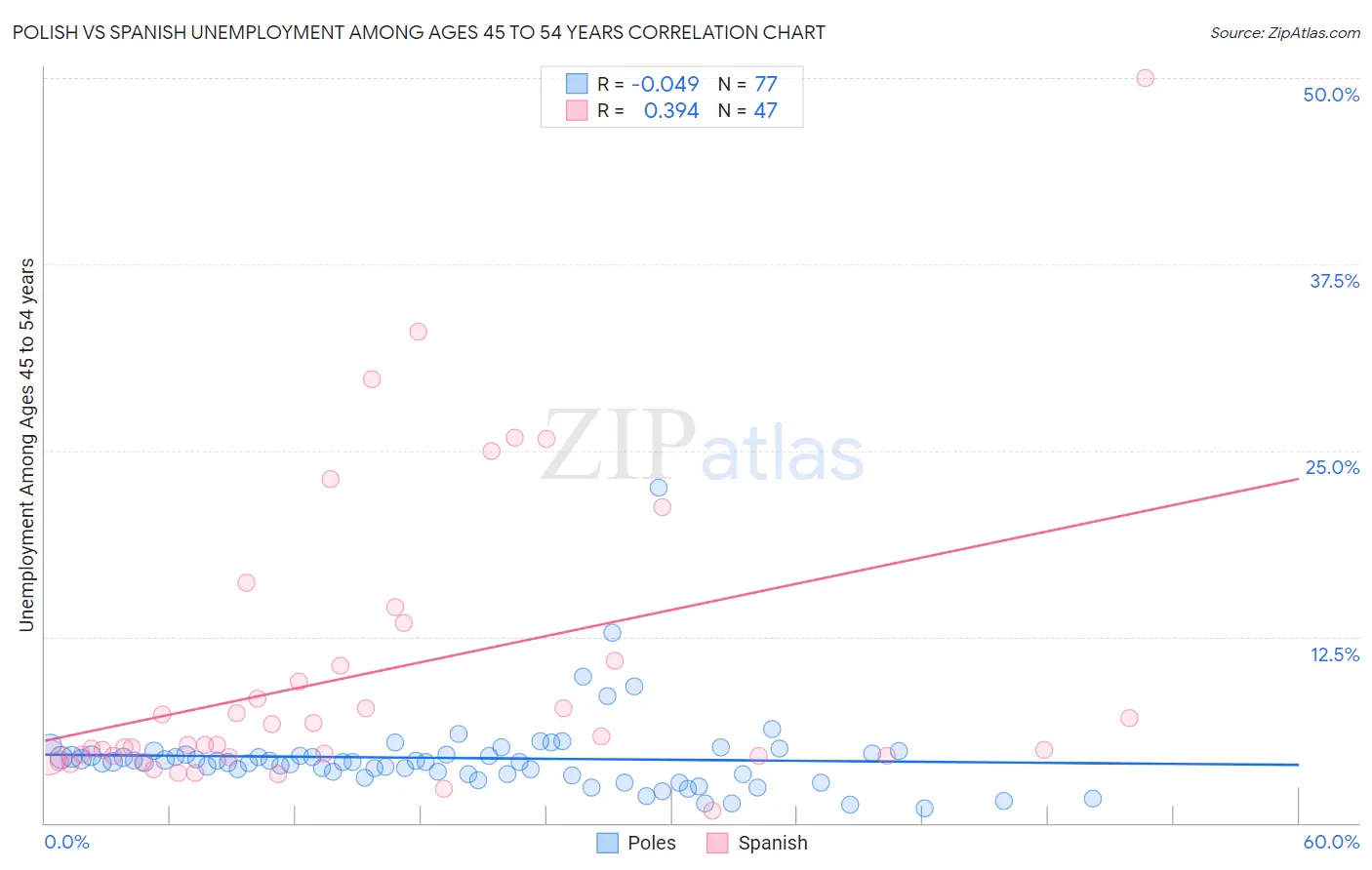 Polish vs Spanish Unemployment Among Ages 45 to 54 years