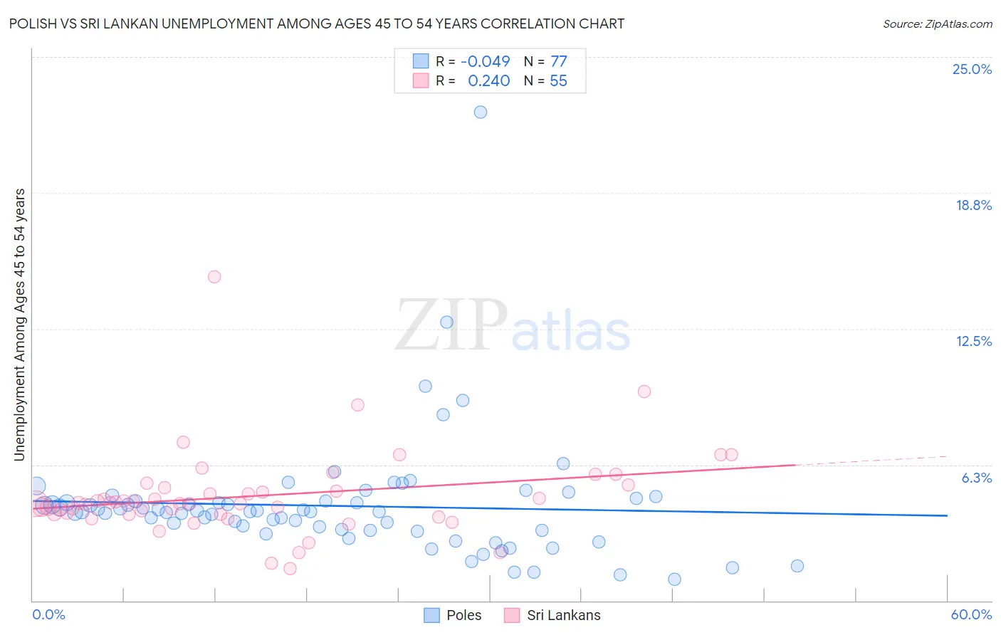 Polish vs Sri Lankan Unemployment Among Ages 45 to 54 years