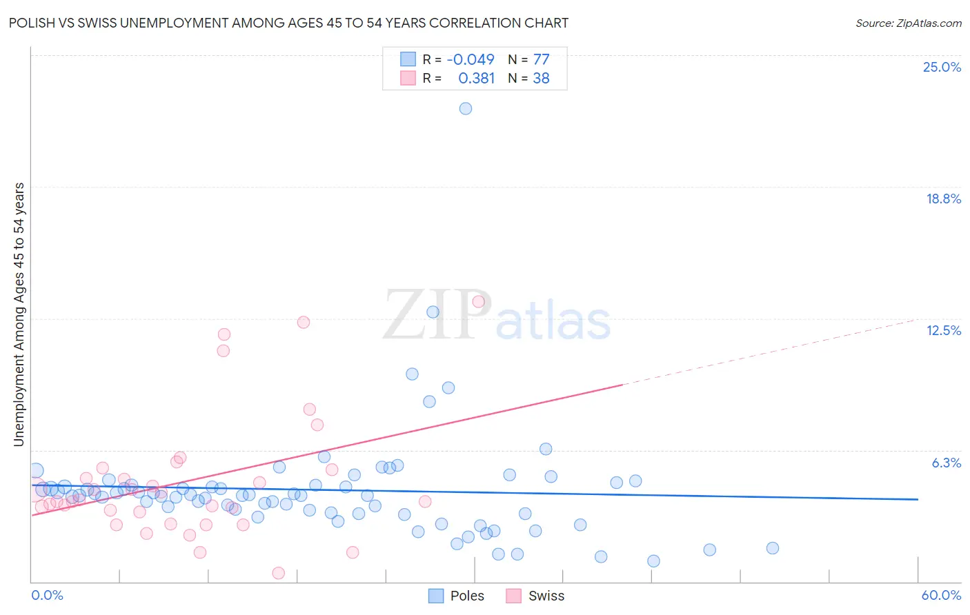 Polish vs Swiss Unemployment Among Ages 45 to 54 years