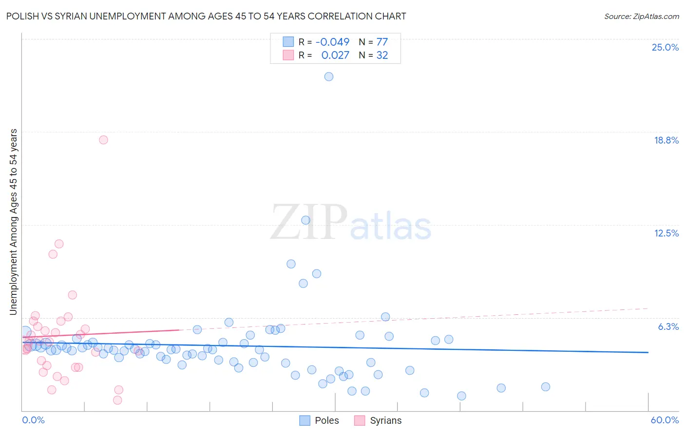 Polish vs Syrian Unemployment Among Ages 45 to 54 years