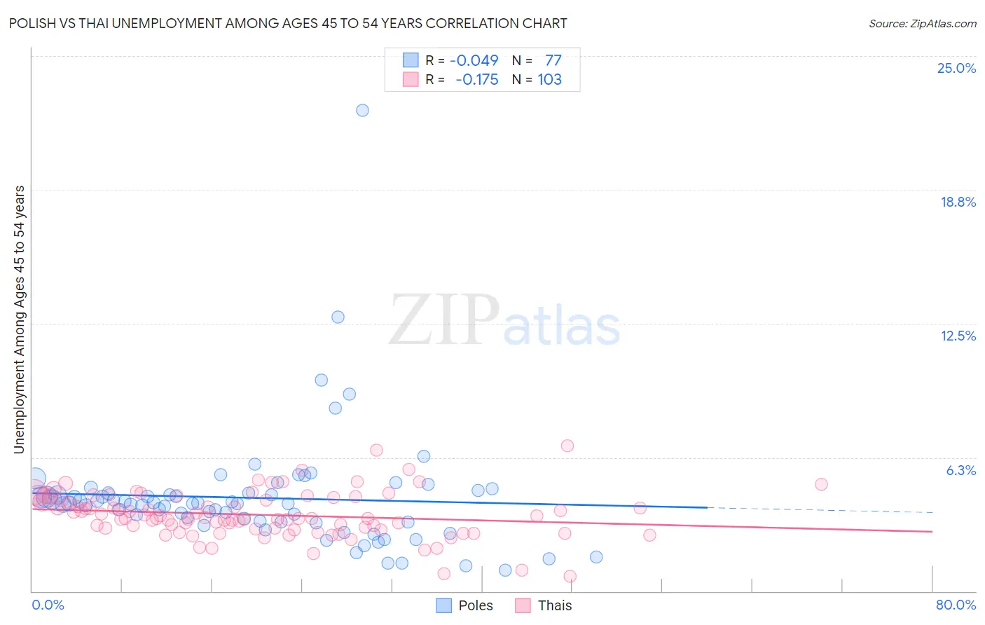 Polish vs Thai Unemployment Among Ages 45 to 54 years