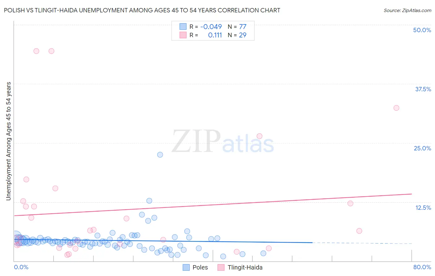 Polish vs Tlingit-Haida Unemployment Among Ages 45 to 54 years