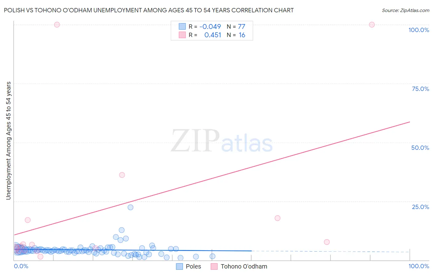 Polish vs Tohono O'odham Unemployment Among Ages 45 to 54 years