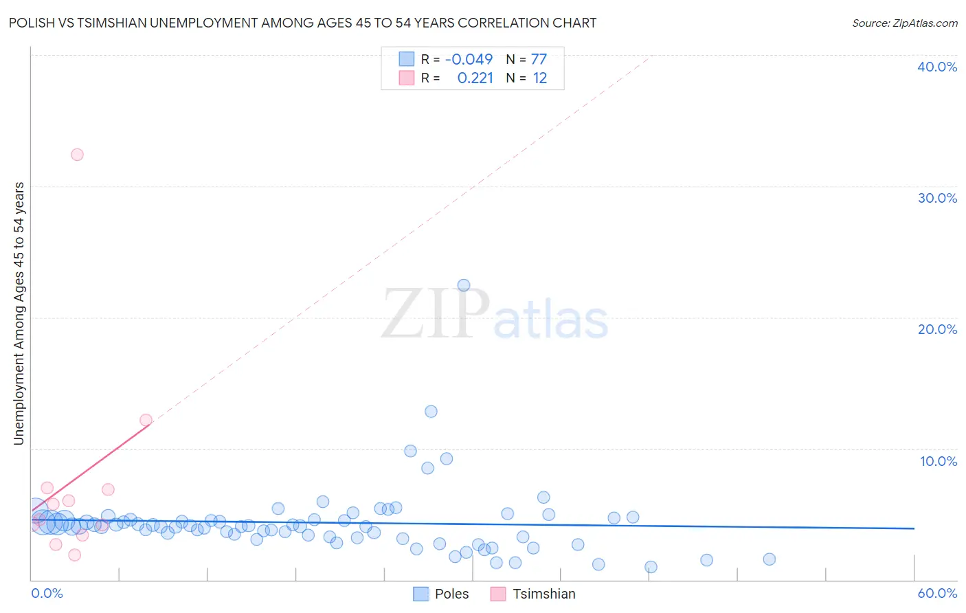 Polish vs Tsimshian Unemployment Among Ages 45 to 54 years