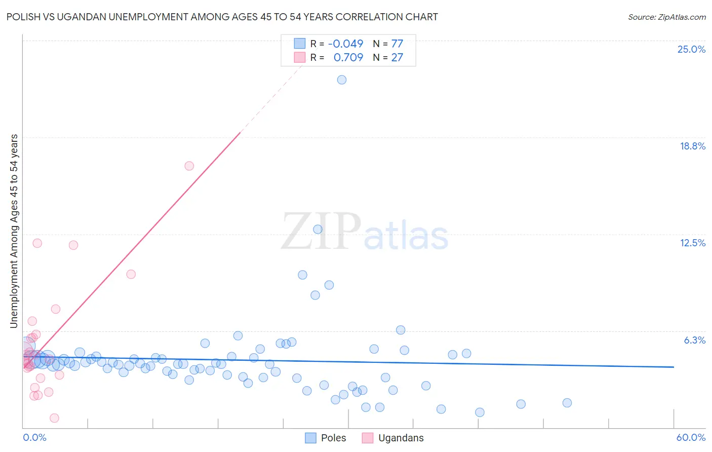 Polish vs Ugandan Unemployment Among Ages 45 to 54 years