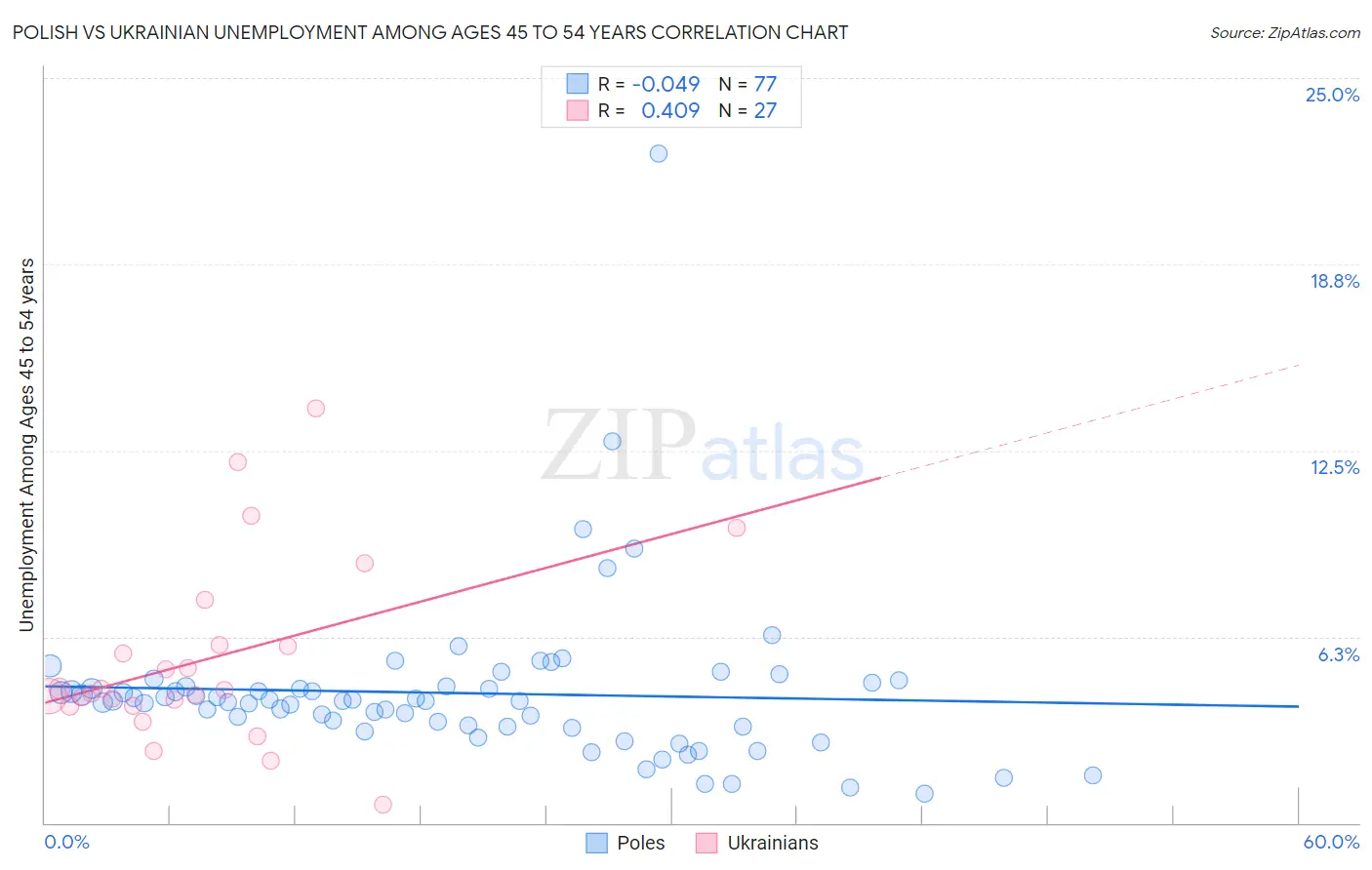 Polish vs Ukrainian Unemployment Among Ages 45 to 54 years