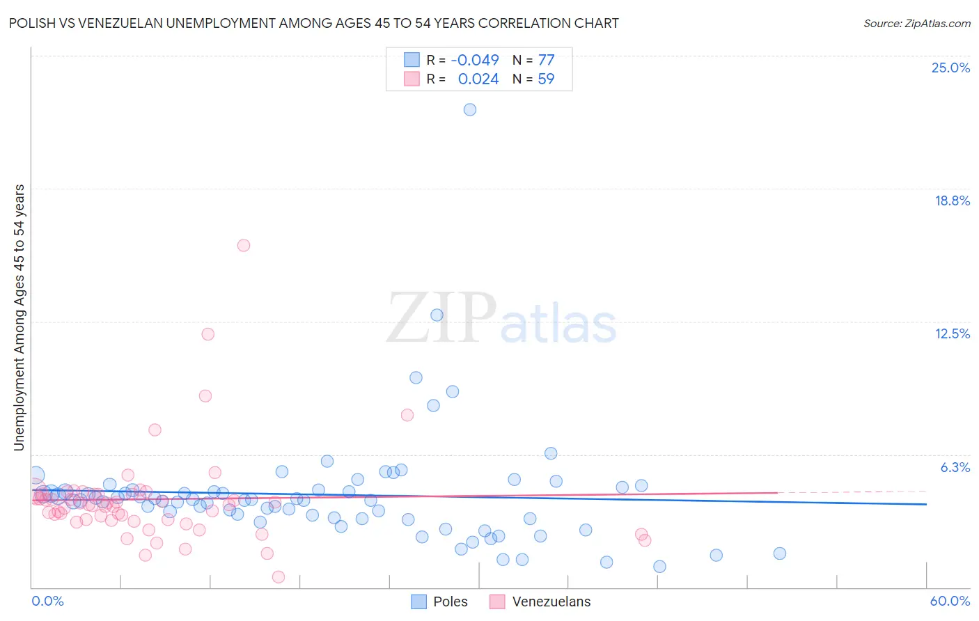 Polish vs Venezuelan Unemployment Among Ages 45 to 54 years