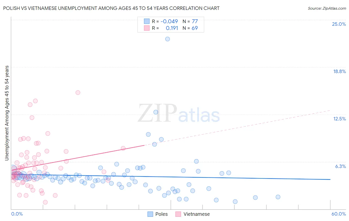 Polish vs Vietnamese Unemployment Among Ages 45 to 54 years