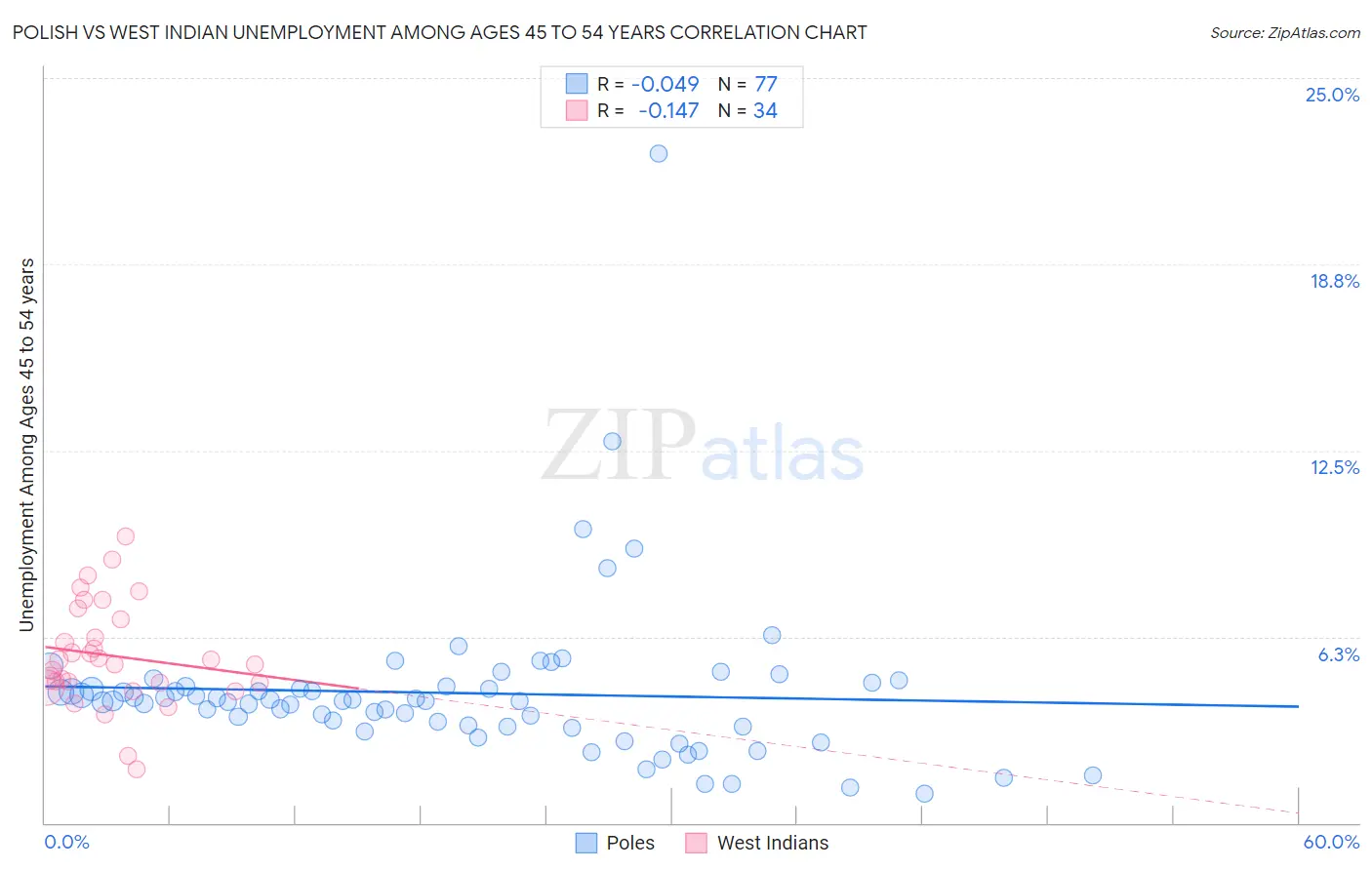 Polish vs West Indian Unemployment Among Ages 45 to 54 years