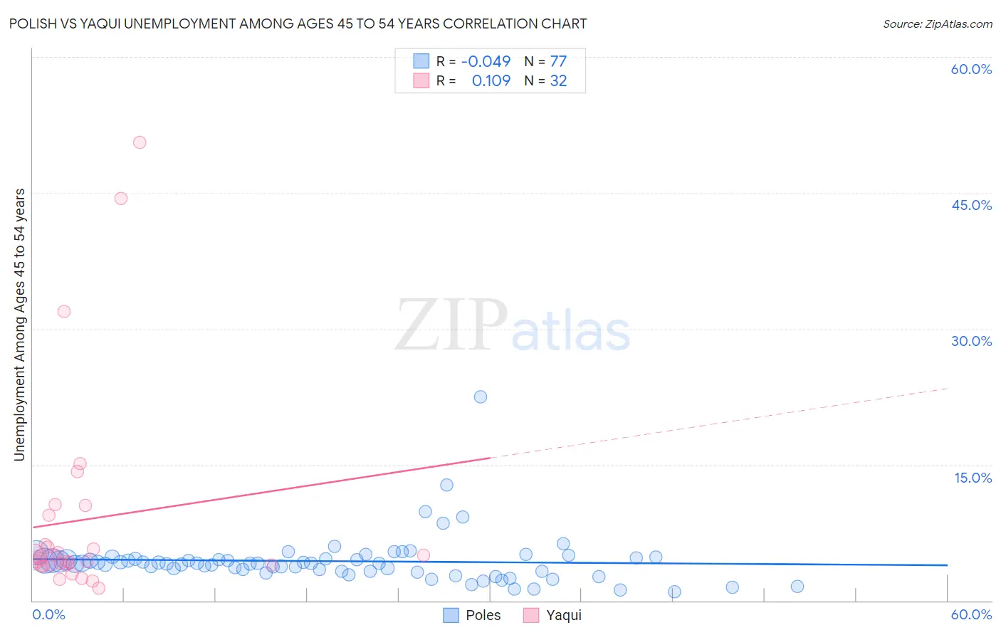Polish vs Yaqui Unemployment Among Ages 45 to 54 years