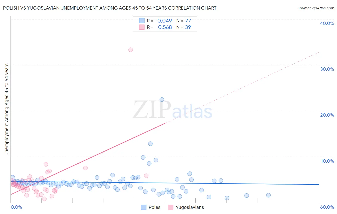 Polish vs Yugoslavian Unemployment Among Ages 45 to 54 years