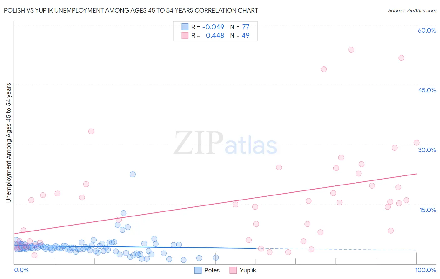 Polish vs Yup'ik Unemployment Among Ages 45 to 54 years