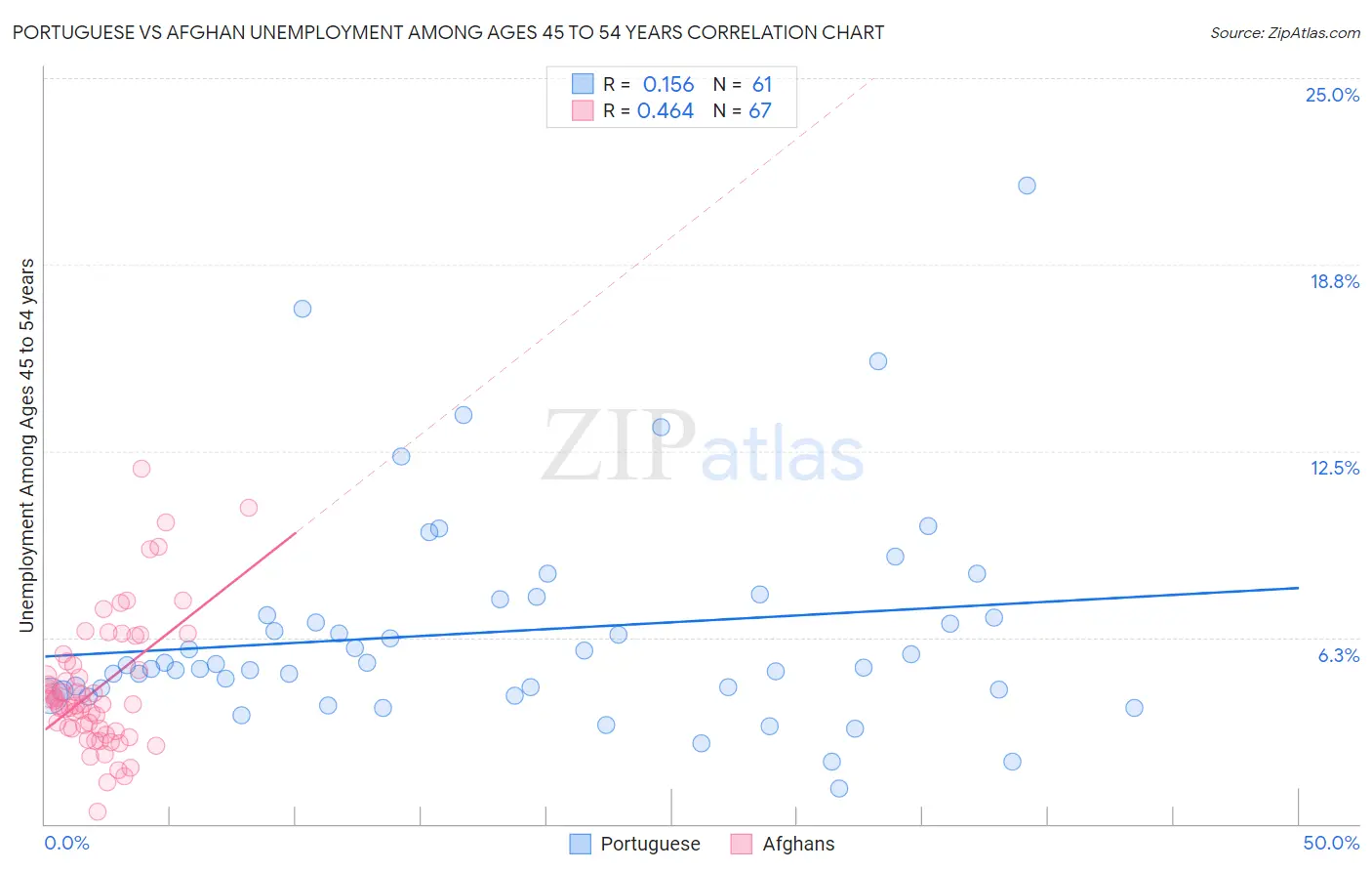 Portuguese vs Afghan Unemployment Among Ages 45 to 54 years