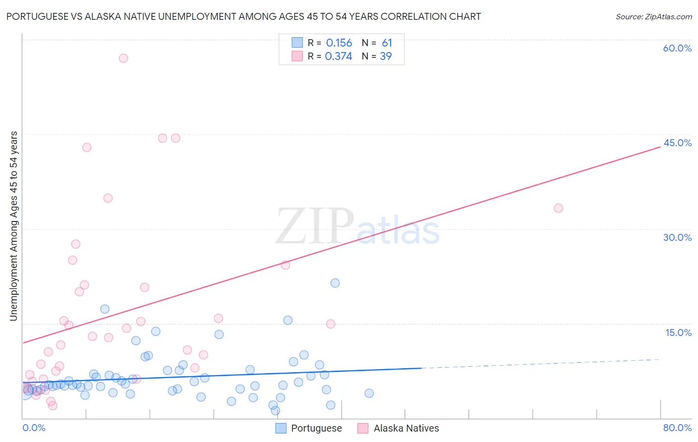 Portuguese vs Alaska Native Unemployment Among Ages 45 to 54 years
