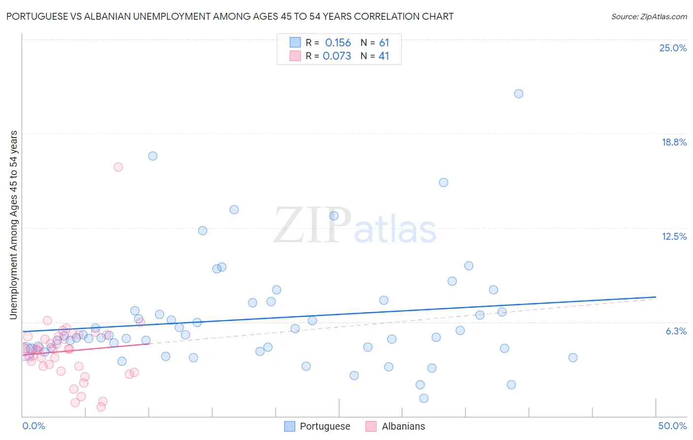 Portuguese vs Albanian Unemployment Among Ages 45 to 54 years