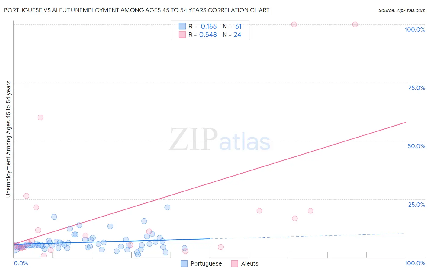 Portuguese vs Aleut Unemployment Among Ages 45 to 54 years
