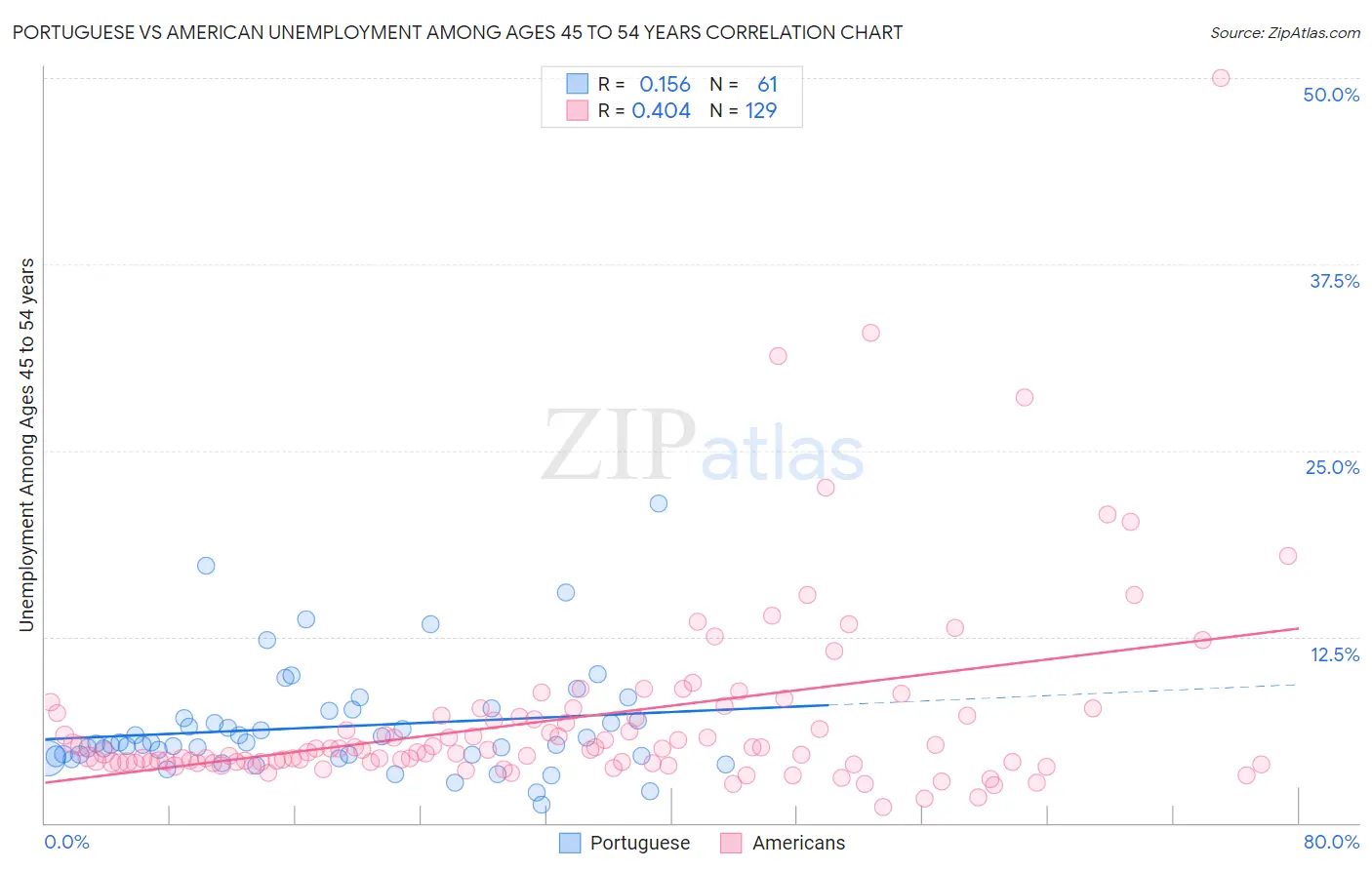 Portuguese vs American Unemployment Among Ages 45 to 54 years