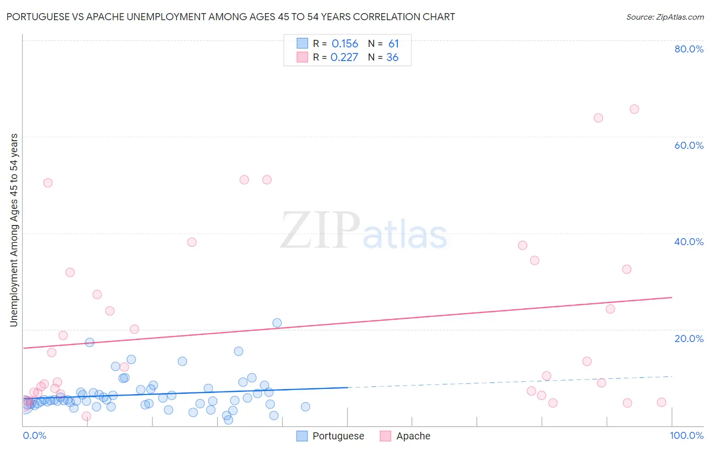 Portuguese vs Apache Unemployment Among Ages 45 to 54 years