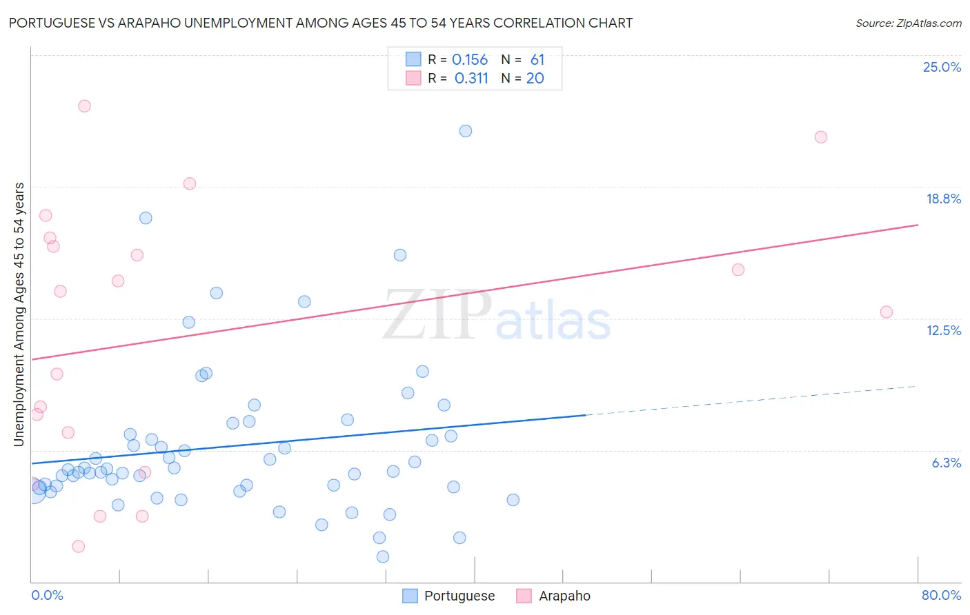 Portuguese vs Arapaho Unemployment Among Ages 45 to 54 years