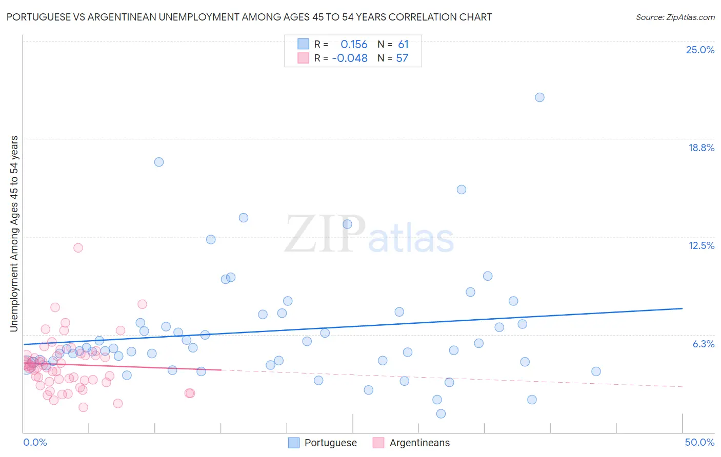 Portuguese vs Argentinean Unemployment Among Ages 45 to 54 years