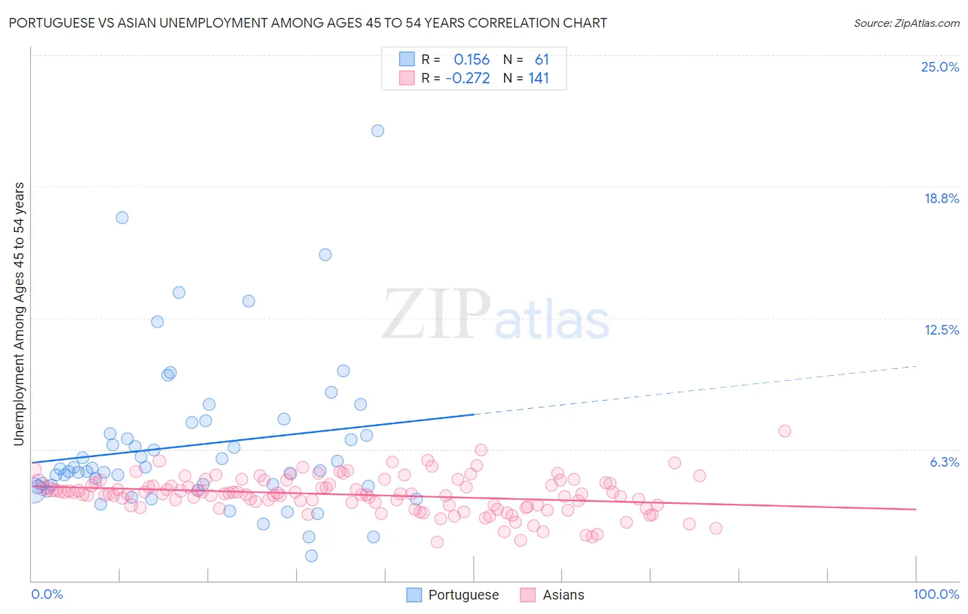Portuguese vs Asian Unemployment Among Ages 45 to 54 years