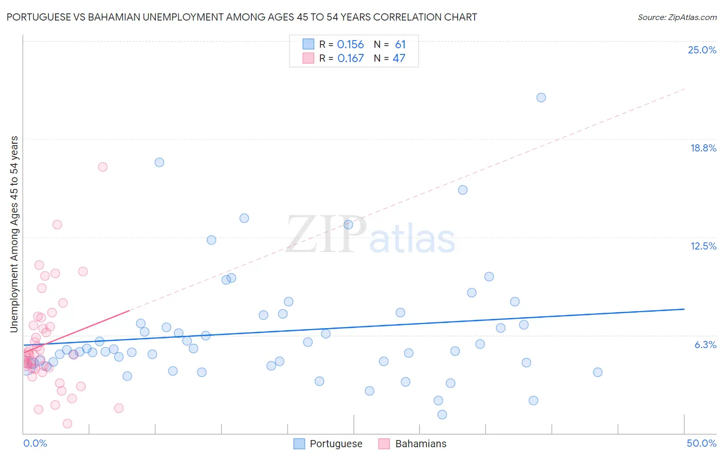 Portuguese vs Bahamian Unemployment Among Ages 45 to 54 years