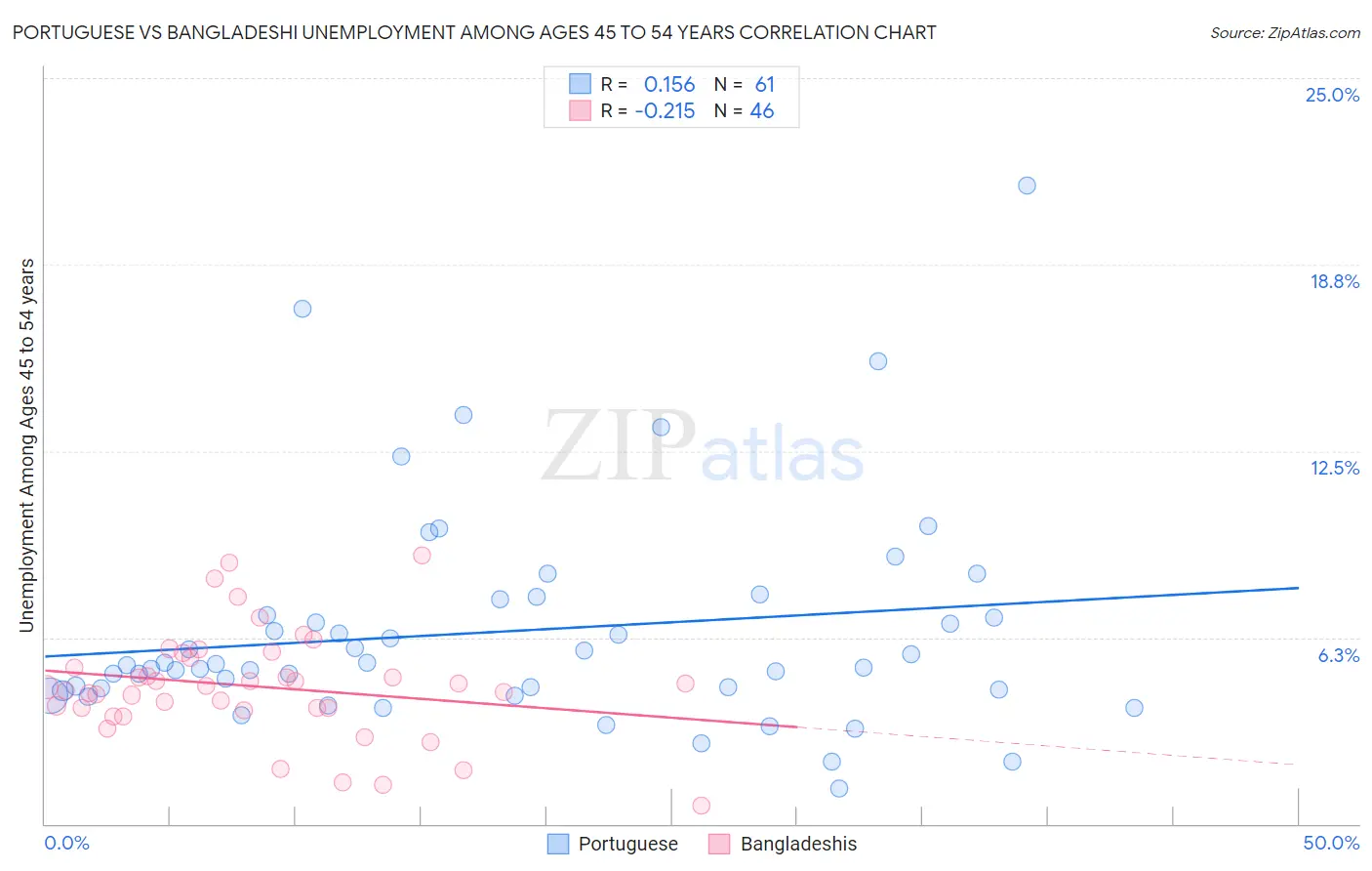 Portuguese vs Bangladeshi Unemployment Among Ages 45 to 54 years