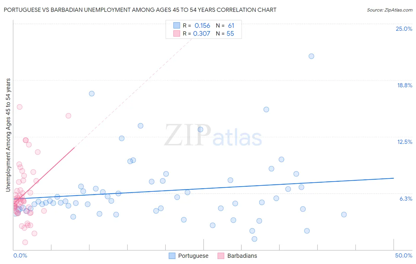 Portuguese vs Barbadian Unemployment Among Ages 45 to 54 years