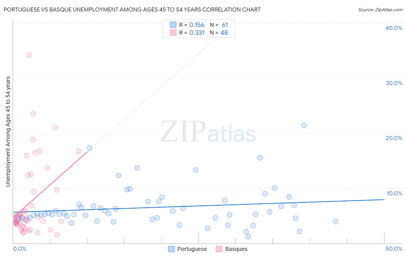 Portuguese vs Basque Unemployment Among Ages 45 to 54 years
