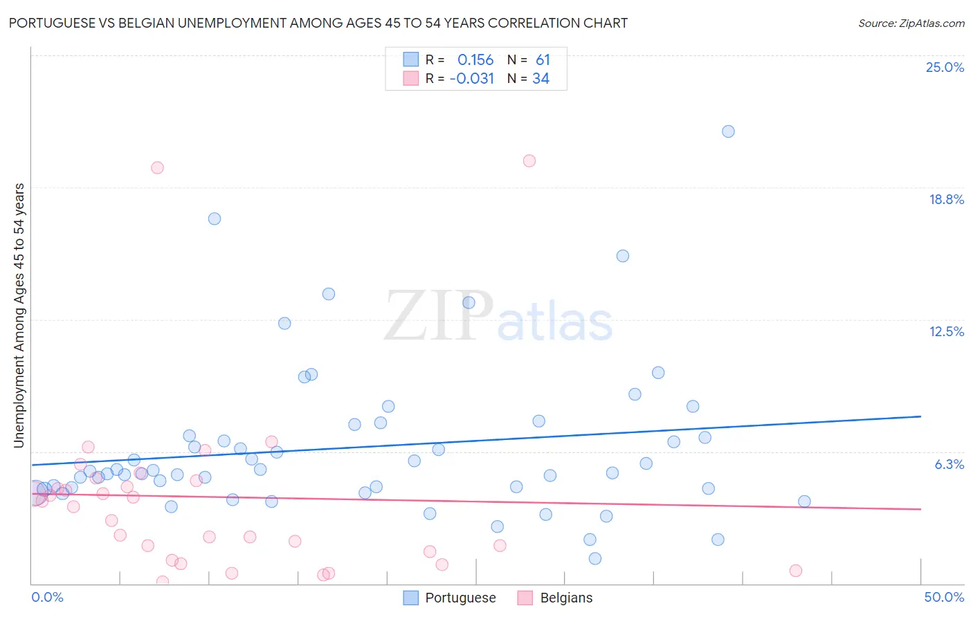 Portuguese vs Belgian Unemployment Among Ages 45 to 54 years