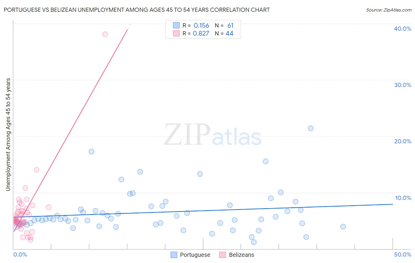 Portuguese vs Belizean Unemployment Among Ages 45 to 54 years