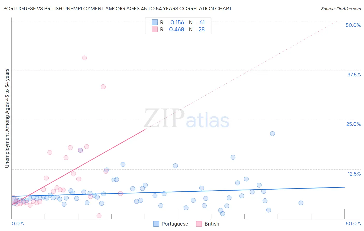 Portuguese vs British Unemployment Among Ages 45 to 54 years