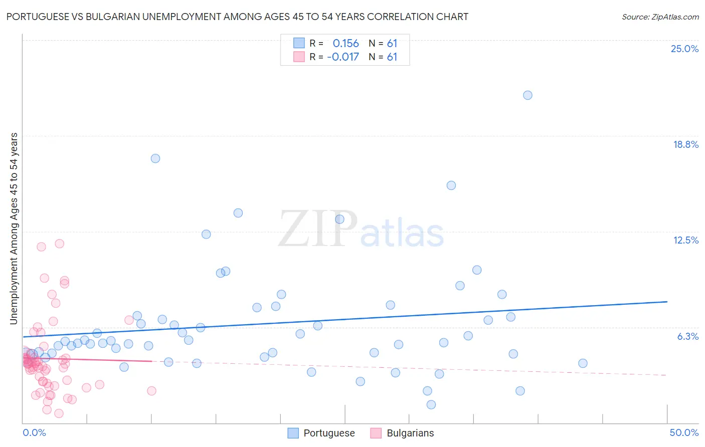 Portuguese vs Bulgarian Unemployment Among Ages 45 to 54 years