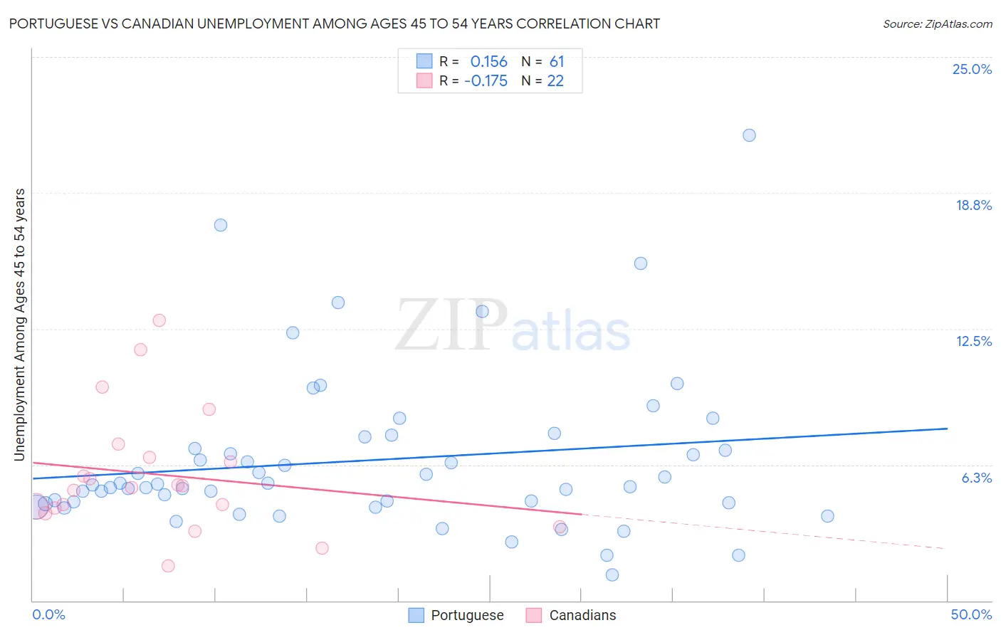 Portuguese vs Canadian Unemployment Among Ages 45 to 54 years
