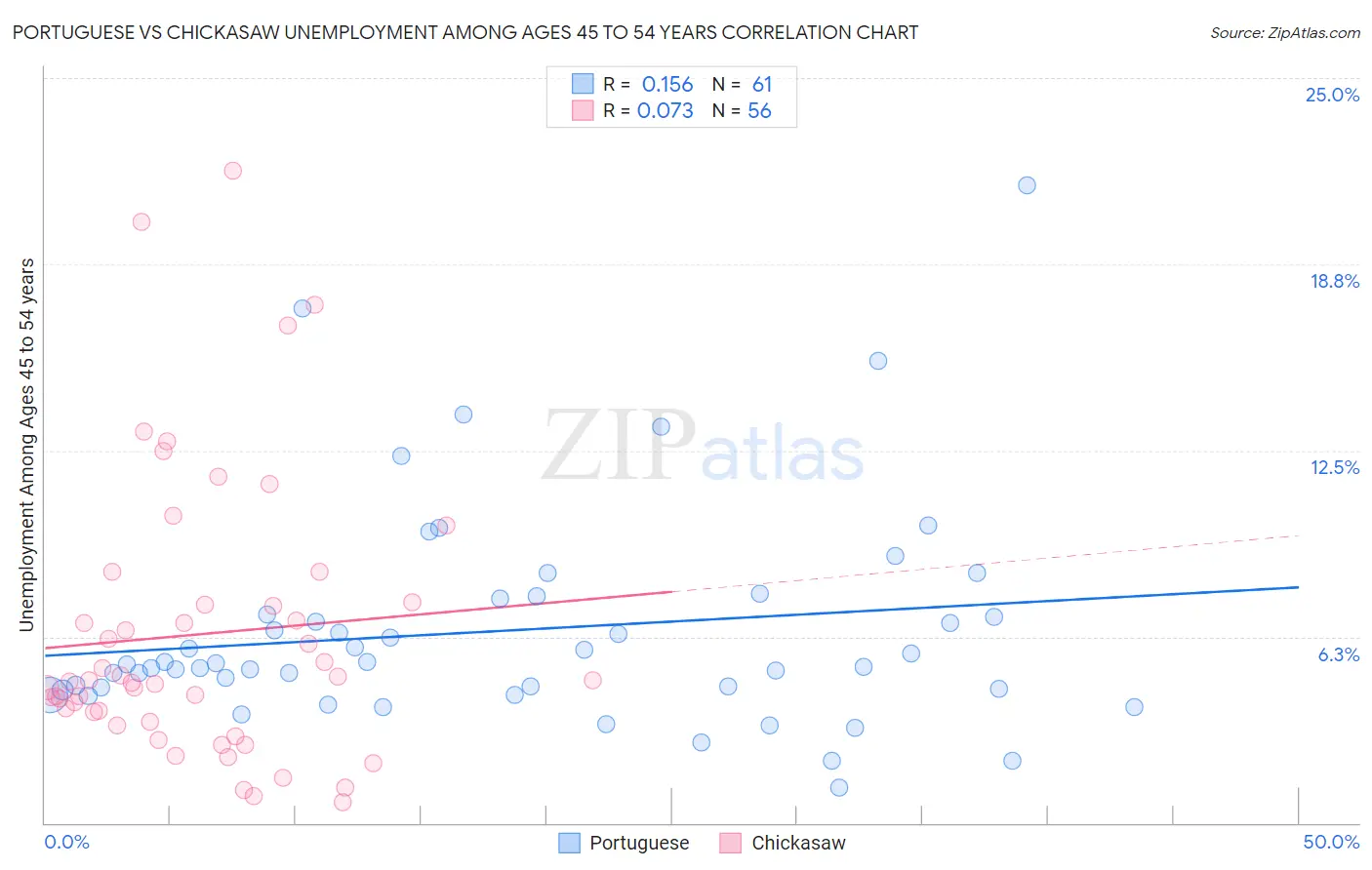Portuguese vs Chickasaw Unemployment Among Ages 45 to 54 years
