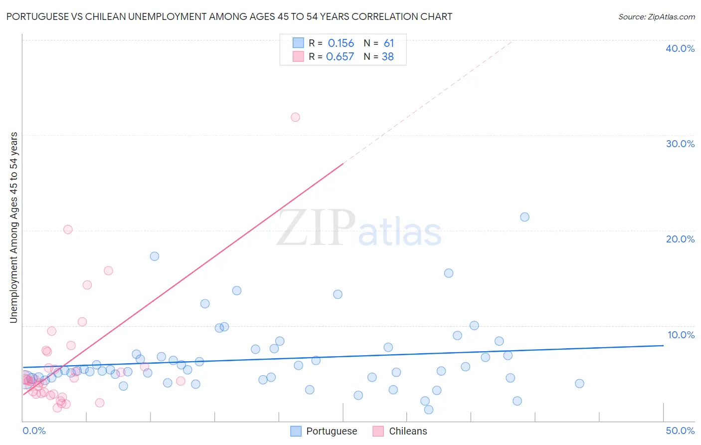 Portuguese vs Chilean Unemployment Among Ages 45 to 54 years