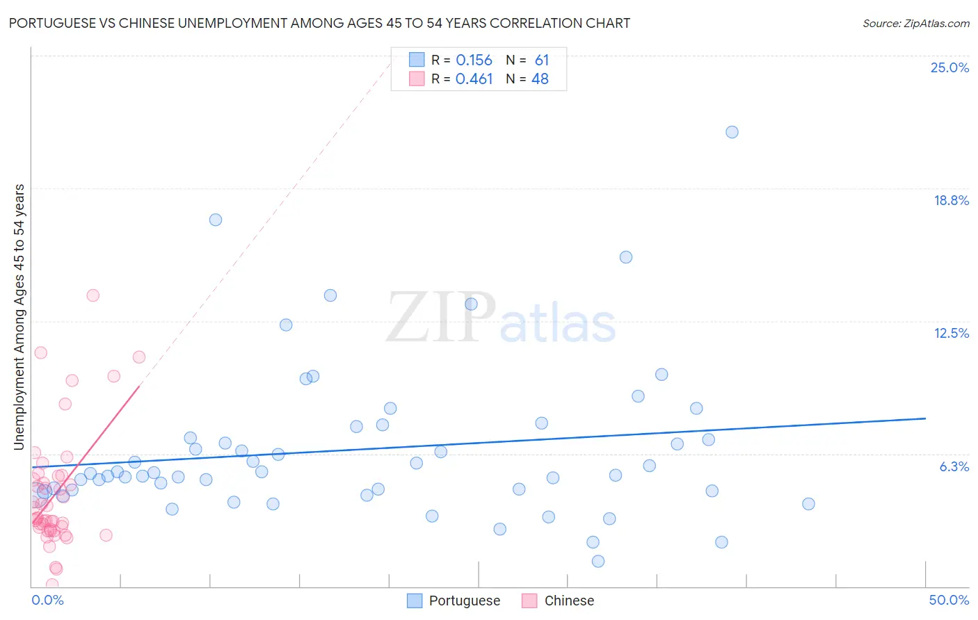 Portuguese vs Chinese Unemployment Among Ages 45 to 54 years