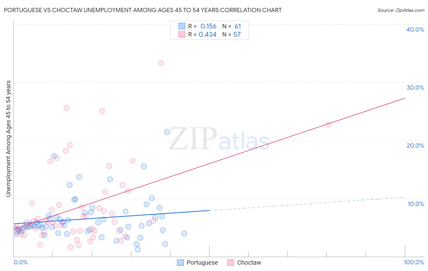 Portuguese vs Choctaw Unemployment Among Ages 45 to 54 years