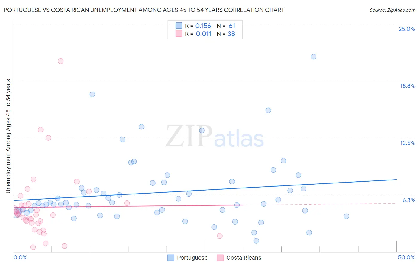 Portuguese vs Costa Rican Unemployment Among Ages 45 to 54 years